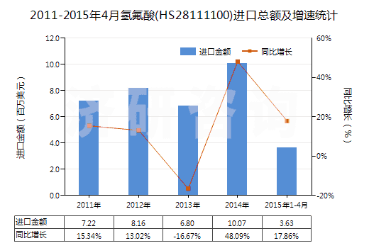 2011-2015年4月氫氟酸(HS28111100)進(jìn)口總額及增速統(tǒng)計(jì)